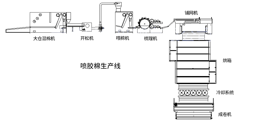 噴膠棉生產(chǎn)線 噴膠棉生產(chǎn)線